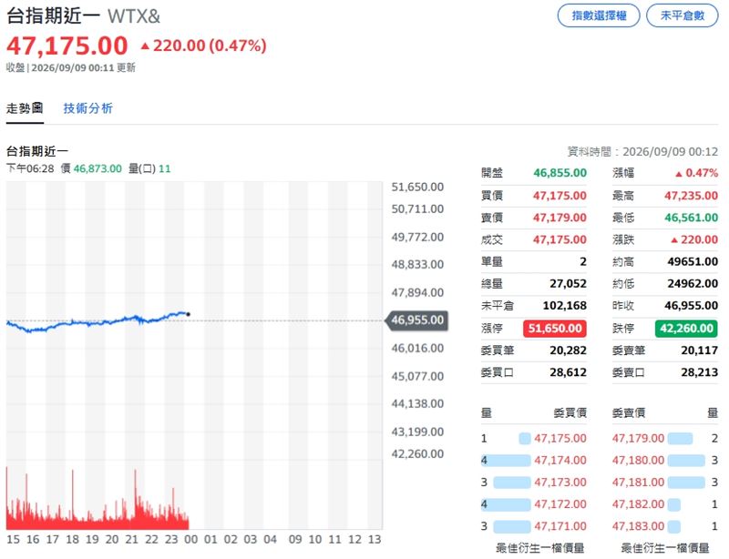 台指期夜盤強漲220點，突破47K。（圖／翻攝Yahoo!股市）