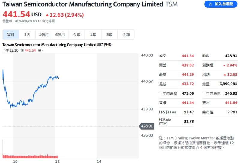 台積電與艾司摩爾（ASML）宣布達成重大升級合作，股價大漲。（圖／翻攝Yahoo!股市）