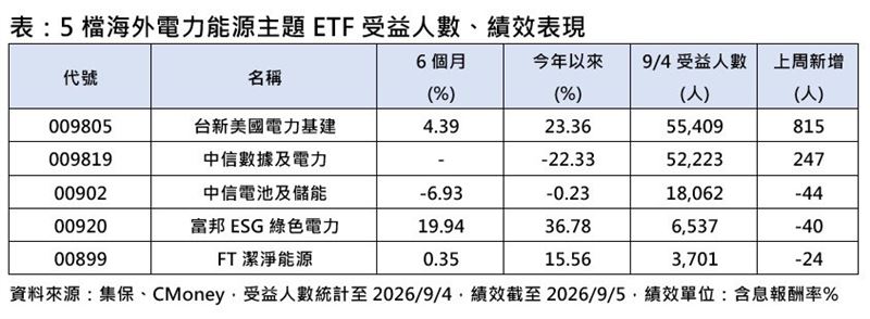 AI電力人氣王出爐　這5檔就站在風口上！