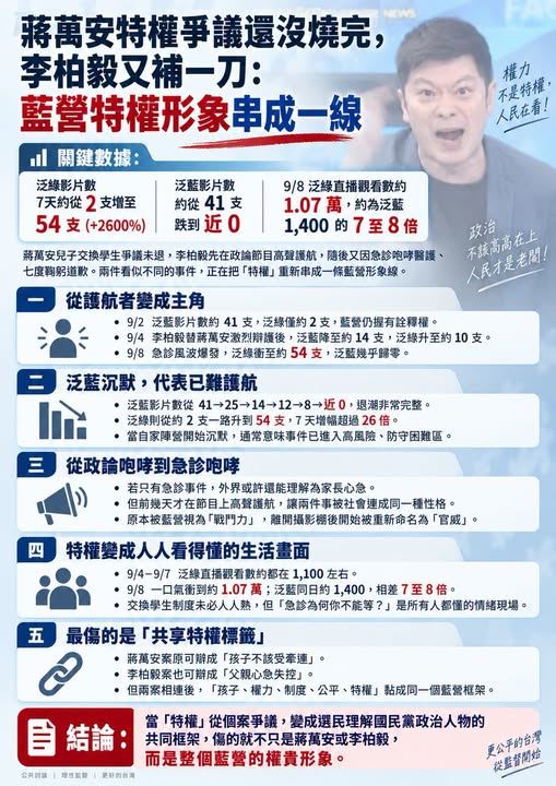 蔣萬安特權爭議還沒燒完，李柏毅又補一刀：藍營特權形象串成一線。（圖／翻攝自聲量看政治臉書）
