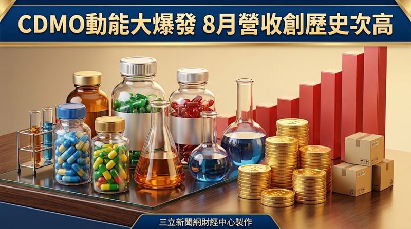 保瑞(6472)7月因客戶拉貨排程調整而遞延的部分CDMO訂單已於8月完成出貨,加拿大廠、馬里蘭州無菌針劑廠,以及生物製劑CDMO洛克維爾(Rockville)廠均有不俗營收貢獻,帶動相關業務動能明顯回升。公告8月自結合併營收為新台幣(以下同)21.8億元,年增59.22%,創歷史次高。(圖/三立新聞網財經中心蕭榕AI製圖)