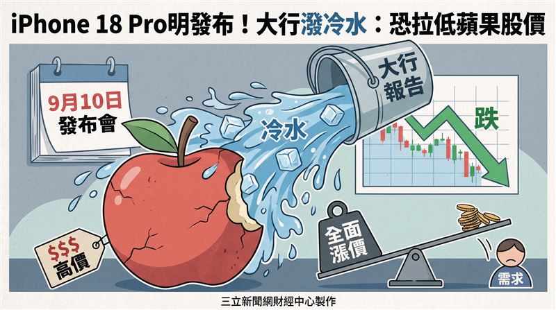 新品明發布！大行潑冷水：恐拉低蘋果股價