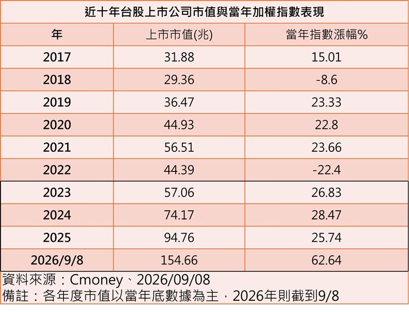 自2023年AI元年以來台股市值大增，2026年總市值逼近155兆元。面對高檔震盪與輪動加速，主動式市值ETF透過靈活選股助投資人掌握AI核心商機。（資料來源：Cmoney）