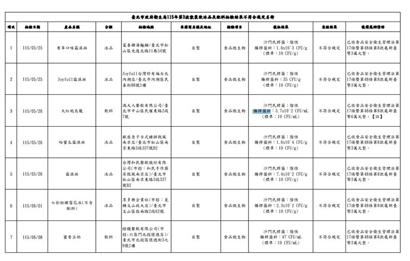 北市衛生局115年第3波散裝飲冰品及配料抽驗結果不符合規定名單。(圖/北市衛生局提供)