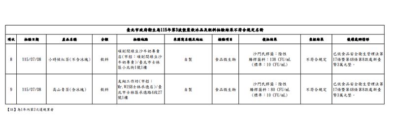 北市衛生局115年第3波散裝飲冰品及配料抽驗結果不符合規定名單。(圖/北市衛生局提供)