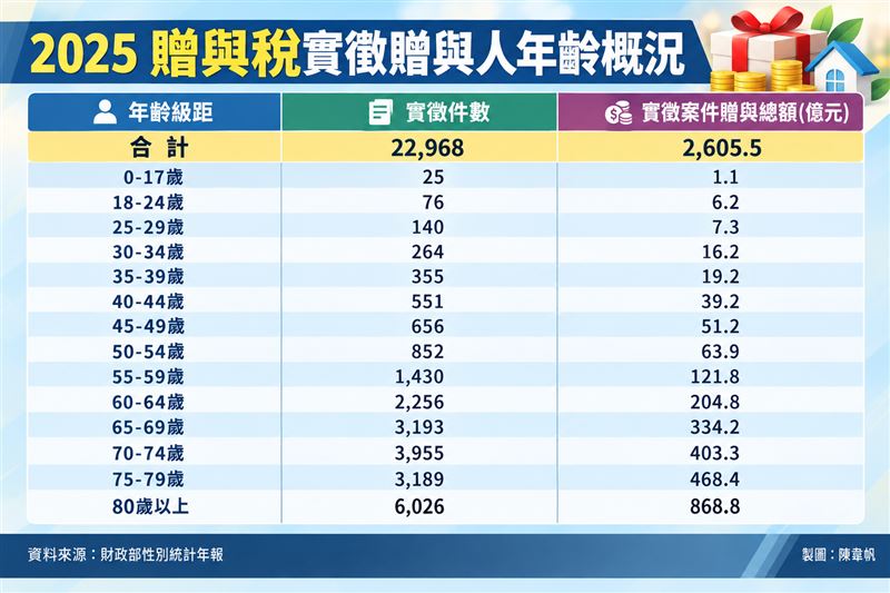 2025贈與稅實徵贈與人年齡概況。(圖/記者陳韋帆製)