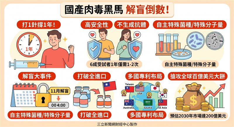 鼎晉生技(7876)長效肉毒新藥完成一年期臨床,6成受試者僅需施打1至2次,安全性極佳。台灣三期預計11月解盲,挾多國專利優勢,有望打破國內全仰賴進口現狀,劍指逾百億美元全球醫美商機。(AI製圖)