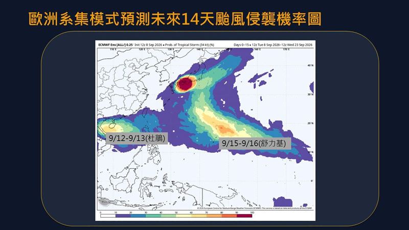 歐洲系集模式未來14天颱風侵襲機率圖顯示,未來可能有2顆颱風接力生成。(圖/翻攝自賈新興臉書)