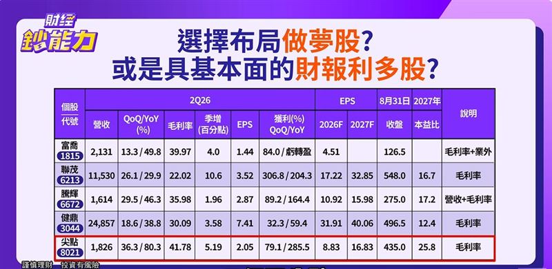 「PCB女王」封號的統一投顧總經理廖婉婷看好AI需求延續，認為基本面仍強，若股價出現拉回，反而是布局機會，並點名富喬（1815）、聯茂（6213）、騰輝電子-KY（6672）、健鼎（3044）及尖點（8021）5檔個股值得留意。（圖／翻攝自YouTube《財經鈔能力》）