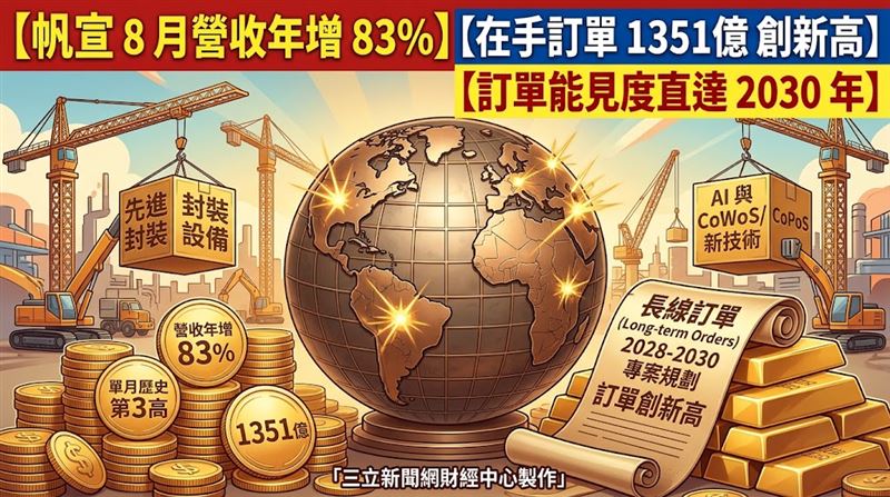 它8月營收年增飆83%　訂單能見度至2030年