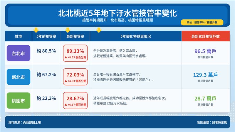 北北桃近5年地下汙水管接管率變化。(圖/記者陳韋帆製)