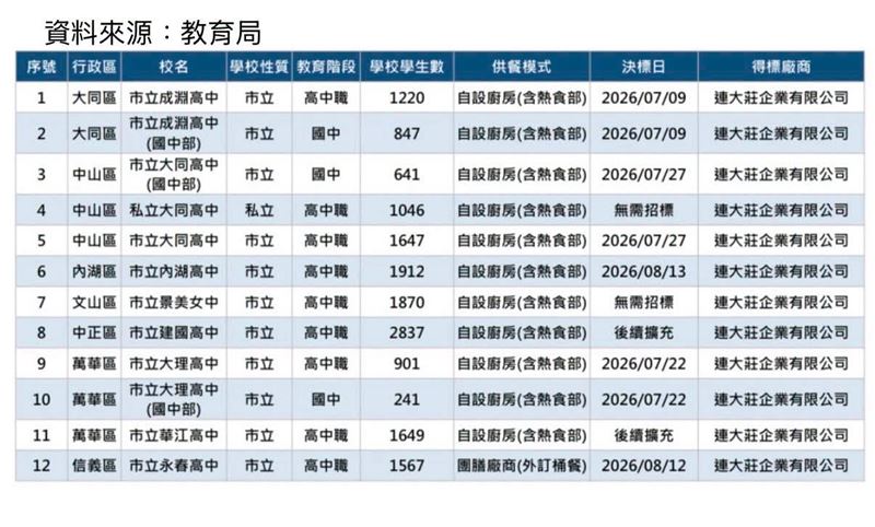 簡舒培說,資料顯示,這次出事的連大莊企業有限公司,並非只在成淵高中供餐,而是橫跨12個供餐校別、涉及9所學校,所涉學生總數超過1萬5千人。(圖/翻攝自簡舒培臉書)