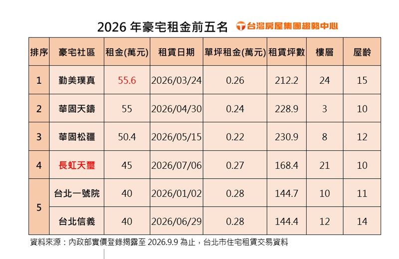 台北2026年H1五大租賃豪宅。(圖/台灣房屋提供)