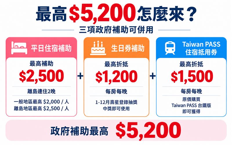 最高$5200怎麼來?三項政府補助可併用。(圖/品牌業者提供)