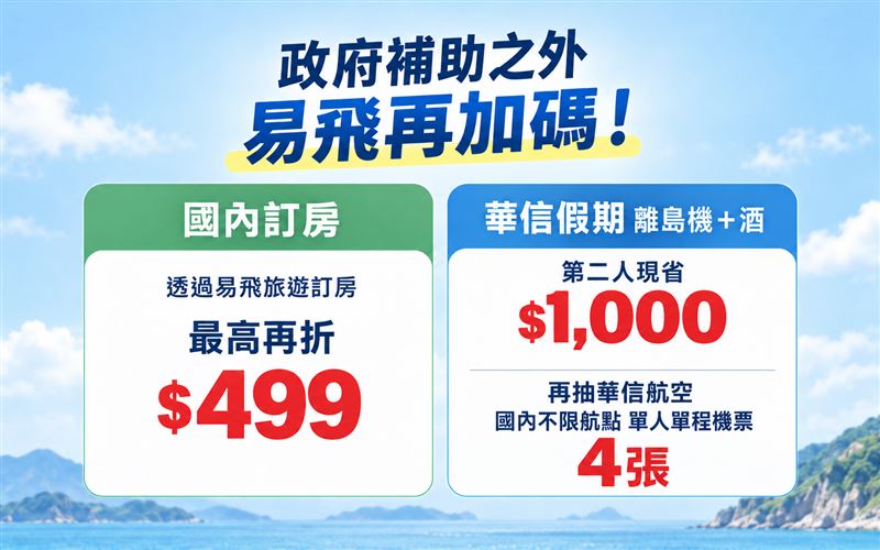 政府補助之外,易飛旅遊再加碼。(圖/品牌業者提供)