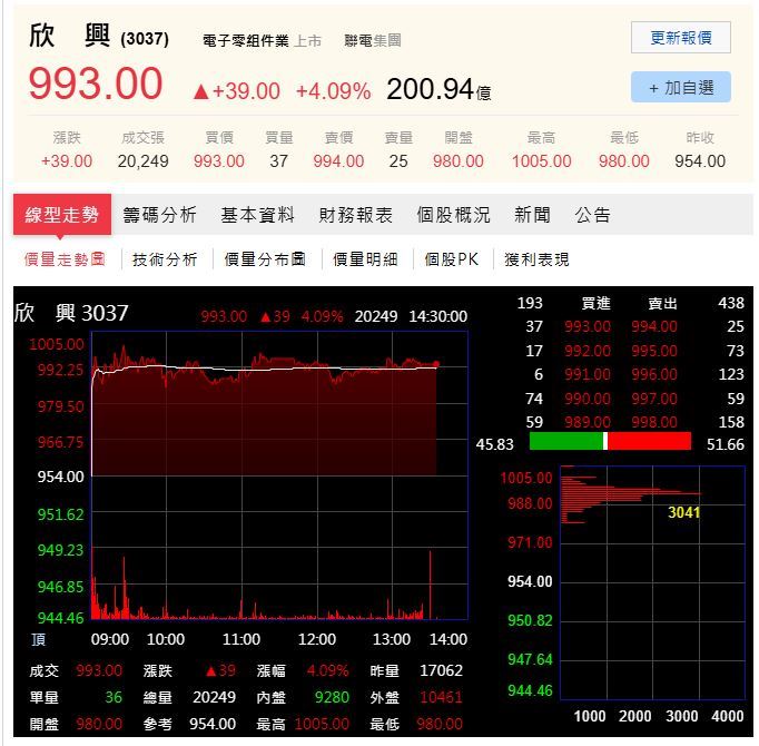 欣興(3037) 個股資訊,收盤價為993元,較昨日上漲39元,漲幅達4.09%。(圖/翻攝自PChome股市)