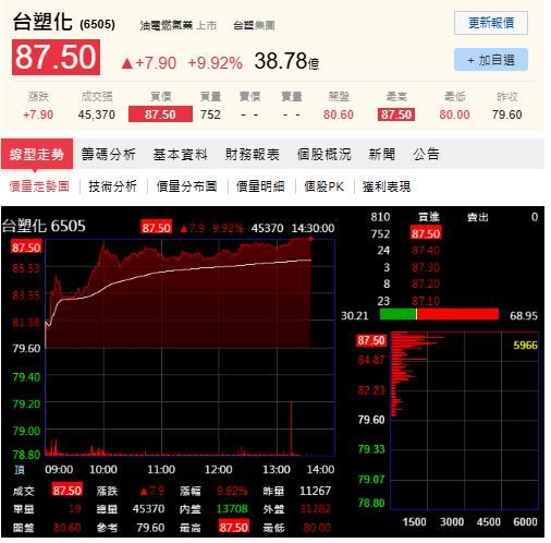 台塑化(6505)今(9)日股價強勢攻上漲停,收在87.50元,大漲7.90元、漲幅9.92%,成為台股盤面焦點。(圖/翻攝自PChome股市)