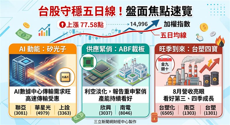 美股費半獨強激勵台股收紅守穩五日線,中東衝突致油價彈升牽動通膨隱憂。盤面由矽光子、ABF與迎來旺季的台塑四寶領銜,維持多方震盪格局。(AI製圖)