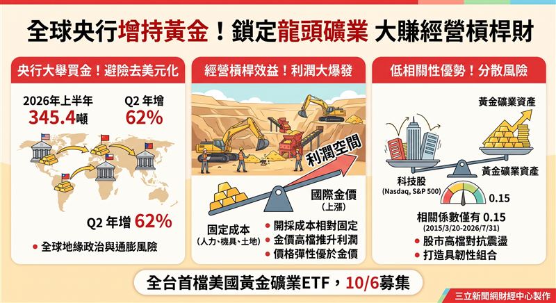 兆豐投信將於10月6日募集全台首檔美國黃金礦業ETF。受全球央行大舉買金與地緣政治避險帶動,礦業股憑藉經營槓桿與低相關特性,成為對抗高檔震盪的新選擇。(AI製圖)