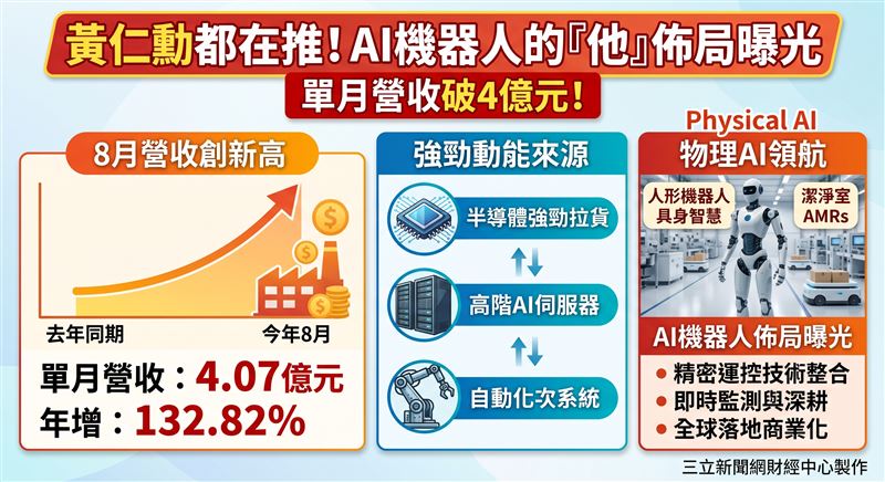和椿(6215)公布8月合併營收達4.07億元,續創單月新高,年增132.82%;累計前8月營收24.61億元,年增59.76%,受惠半導體與高階伺服器拉貨強勁。(AI製圖)
