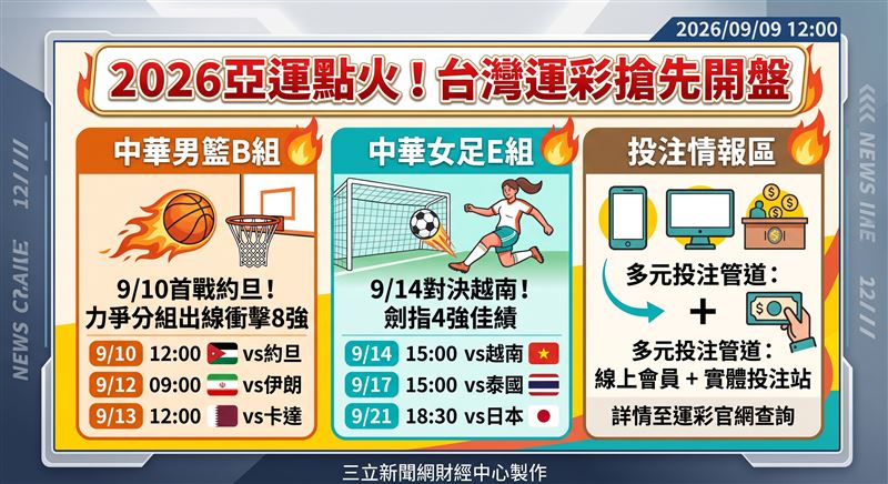 2026亞運會將於9月19日起跑，台灣運彩宣布針對提早開戰的中華男籃與女足賽事全面開盤。男籃明日中午將迎戰約旦，女足則於14日對陣越南，提供球迷多元投注管道。（AI製圖）