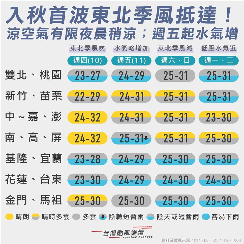 台灣颱風論壇分析未來天氣。（圖／翻攝自台灣颱風論壇｜天氣特急臉書）