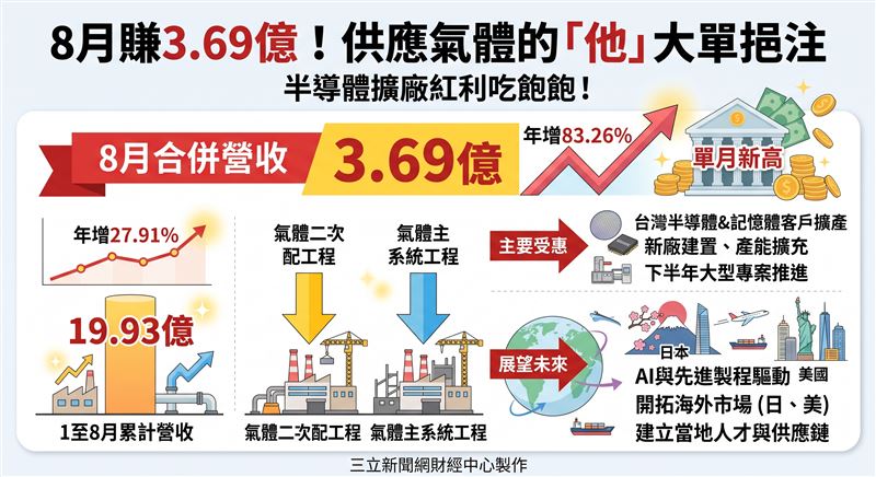 銳澤(7703)公布8月合併營收達3.69億元,年增83.26%,創單月歷史新高;累計前八月營收19.93億元同步改寫同期新高,受惠半導體廠擴產與海外專案推進。(AI製圖)