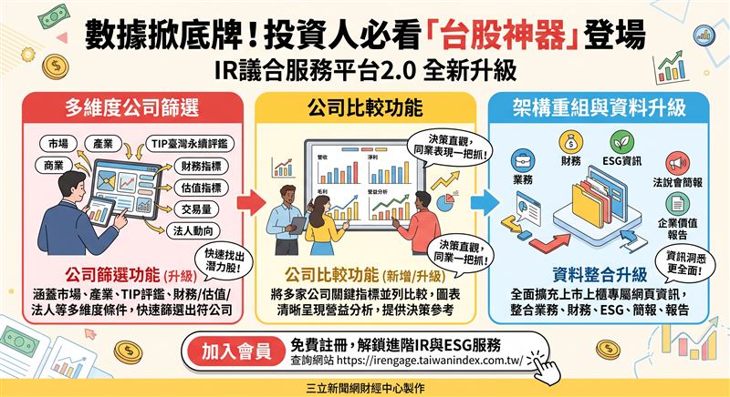 台灣指數公司正式推出「IR議合服務平台2.0」升級版,新增多維度公司篩選與並列比較功能,並重組架構整合上市櫃公司財務與ESG等一站式資訊,全面提升市場溝通效率。(AI製圖)