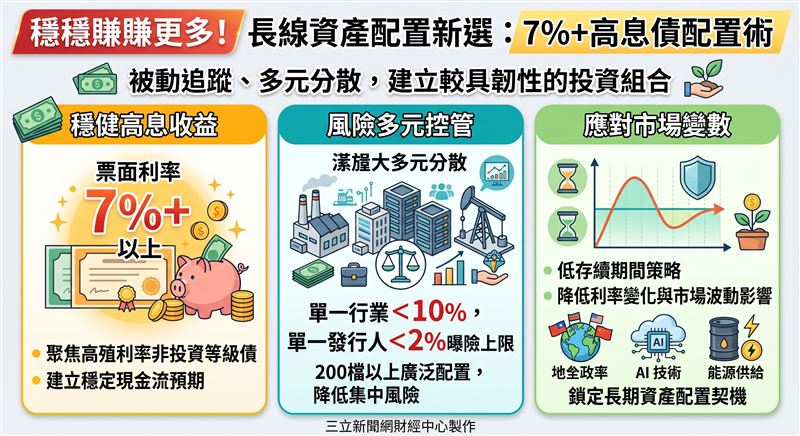 街口投信推出00992B非投資等級債券ETF，鎖定票面利率7%以上債券，採200檔以上分散配置與低存續期間策略，提供市場震盪下的長線資產配置新選擇。（AI製圖）