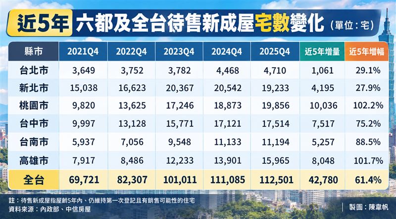 近5年六都及全台待售新成屋宅數變化。(圖/記者陳韋帆製)