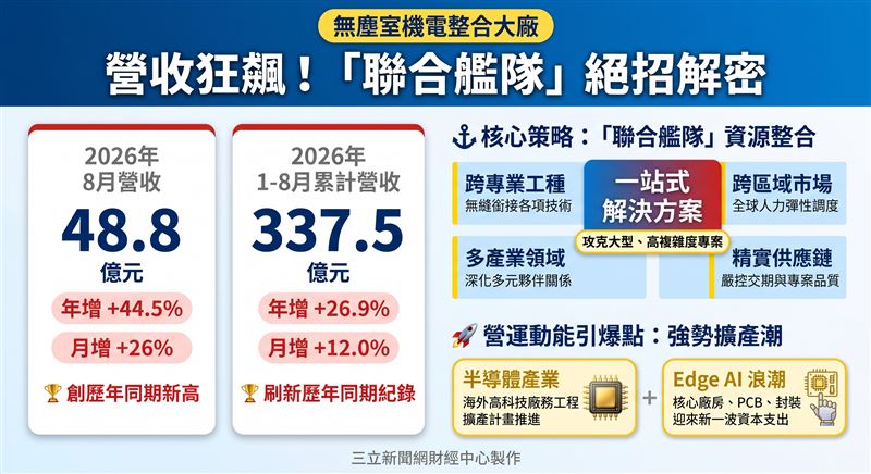 無塵室大廠聖暉*（5536）公布8月營收達48.8億元，月增26%、年增44.54%，創下歷年同期新高；累計1至8月營收337.5億元、年增26.89%。受惠半導體與Edge AI擴產潮，在手訂單動能延續。（AI製圖）