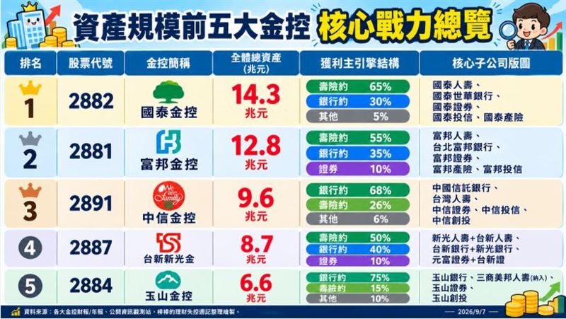 玉山金躍第5大！5大金控靠什麼賺錢一次看