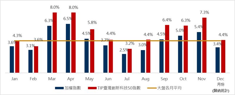 台股陷入盤整,但AI基礎建設長線需求不變。10年數據顯示,9月起日日扣創新科技指數60天,平均報酬達6.4%。目前台股預估EPS年增73%、PEG小於1,估值具優勢。透過定期定額00935等科技ETF,可有效分散波動風險,卡位AI長線紅利。 圖為定期定額60日各月份之平均報酬表(資料來源:Bloomberg、臺灣指數公司、證交所資料)