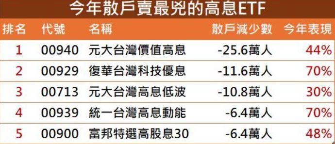 股添樂整理散戶流失較多的高股息ETF後發現，其中5檔遭投資人明顯「落跑」，卻有2檔意外成為今年的大黑馬，分別是復華台灣科技優息（00929）與統一台灣高息動能（00939）。（圖／翻攝自「股添樂 股市新觀點」臉書粉專）