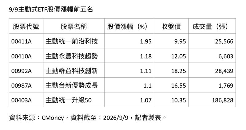 台股9日隨半導體族群震盪走高,主動式ETF表現亮眼,逾半數漲幅超越大盤。其中統一前沿科技(00411A)大漲1.95%奪下單日漲幅王,同門統一升級50(00403A)則以18.6萬張成交量稱霸全市場。經理人看好AI供應鏈及企業獲利具韌性,後市多頭動能可期。(資料來源:CMoney)