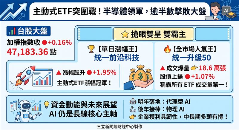 台股9日隨半導體族群震盪走高,主動式ETF表現亮眼,逾半數漲幅超越大盤。其中統一前沿科技(00411A)大漲1.95%奪下單日漲幅王,同門統一升級50(00403A)則以18.6萬張成交量稱霸全市場。經理人看好AI供應鏈及企業獲利具韌性,後市多頭動能可期。(AI製圖)
