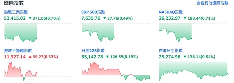 截稿前,僅費城半導體指數小漲。(圖/翻攝yahoo股市)