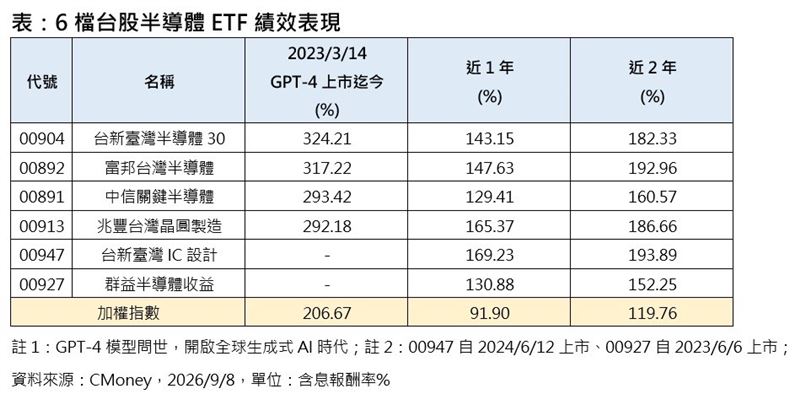 6檔台股半導體ETF績效表現。(圖/CMoney)
