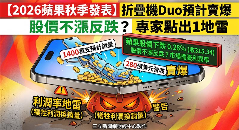 彭博智庫看好iPhone Duo首年銷量上修至1400萬支，但發表會後股價微跌0.28%，引發市場熱議。蘋果首款摺疊機iPhone Duo定價1999美元，預定於10月16日開放預購，強悍規格引發全球果粉高度關注。分析師警告蘋果為衝刺銷量，iPhone 17與Air系列皆維持原價，龐大的供應鏈成本恐讓未來利潤率面臨極大挑戰。（圖／AI製圖）
