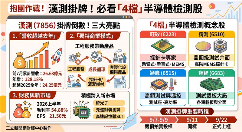 半導體測試介面廠漢測公告前7月累計營收達26.68億元，年增128.18%，已超越去年全年。公司預計9月22日掛牌上櫃，積極跨入矽光子與先進封裝新市場。（AI製圖）