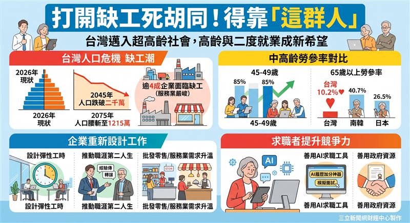 台灣邁入超高齡社會,預估2045年人口跌破二千萬,逾4成企業面臨缺工。雖然8月二度就業職缺年增10%,但50歲以上勞參率偏低。專家建議企業應重新設計職務,求職者則可善用AI工具重返職場。(AI製圖)