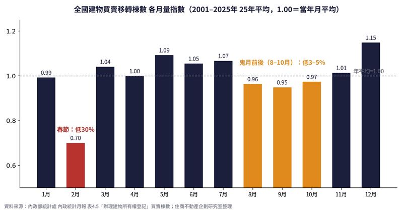 全國買賣移轉棟數各月量指數。（圖／住商機構提供）