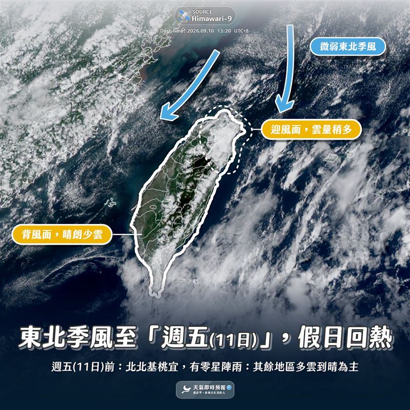 「天氣即時預報」今（10）天表示，東北季風剩「一天」！假日回熱。（圖／翻攝自天氣即時預報臉書）