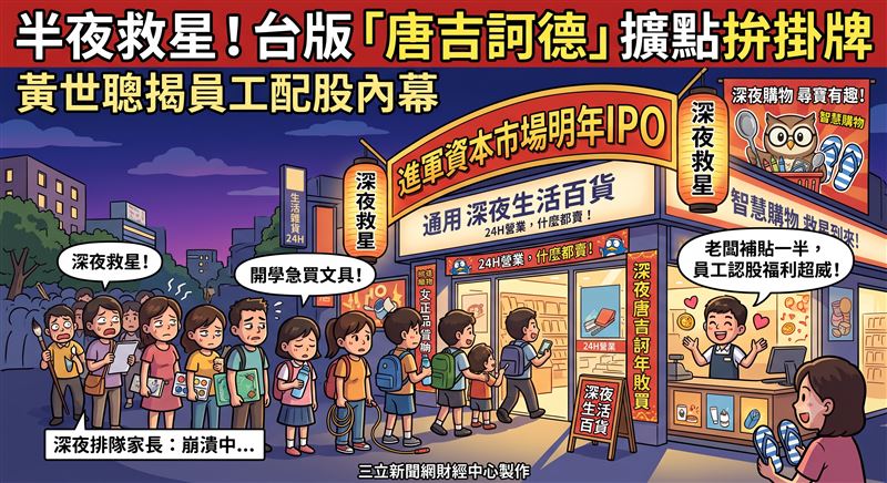 小北百貨以24小時不打烊與齊全商品，在開學前夕成為崩潰家長排隊採買的救星。財經專家黃世聰在節目中分析，小北百貨導入科學化數據並積極多元布局，全台門市達195家，年營收突破130億元。黃世聰向主持人王志郁透露，小北百貨推行老闆補助一半的員工認股福利，凝聚向心力，並全力衝刺門市擴點，預計明年啟動IPO。（圖／AI製圖）