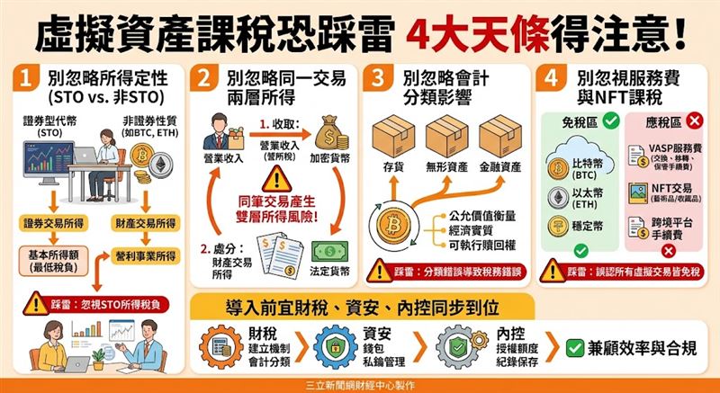 虛擬資產課稅新規上路，企業跨境支付面臨所得定性、會計分類與營業稅差異挑戰。交易恐衍生雙層所得，且VASP服務費與NFT仍須課稅。專家建議企業導入前應讓財稅、資安與內控同步到位，兼顧效率與合規。（AI製圖）
