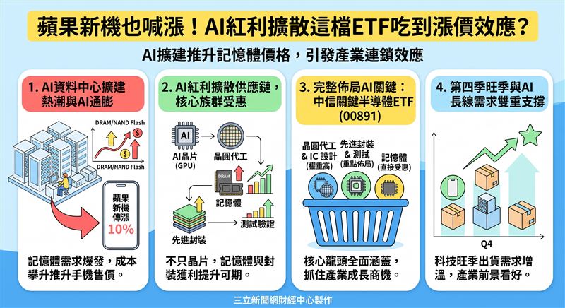 AI擴建推升記憶體價格走揚,蘋果新機傳調漲10%引發通膨效應。法人指出AI紅利擴散至記憶體與先進封裝等供應鏈,中信關鍵半導體ETF(00891)等完整布局標的有機會受惠,第四季旺季效應支撐長線動能。(AI製圖)