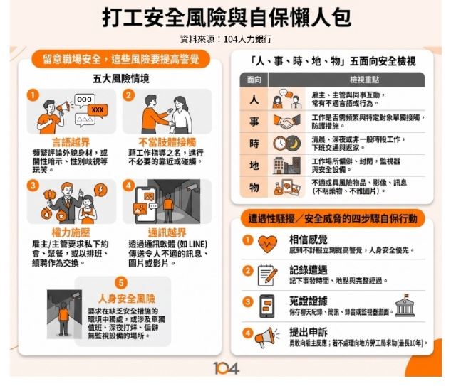 針對近期打工安全事件,104人力銀行法務經理楊宗展提醒新鮮人應留意言語越界與人身安全等五大風險。求職前可透過人、事、時、地、物五面向檢視環境,遭遇性騷擾切勿隱忍,應透過記錄、蒐證與申訴自保,申訴期最長可達10年。(圖/104銀行提供)