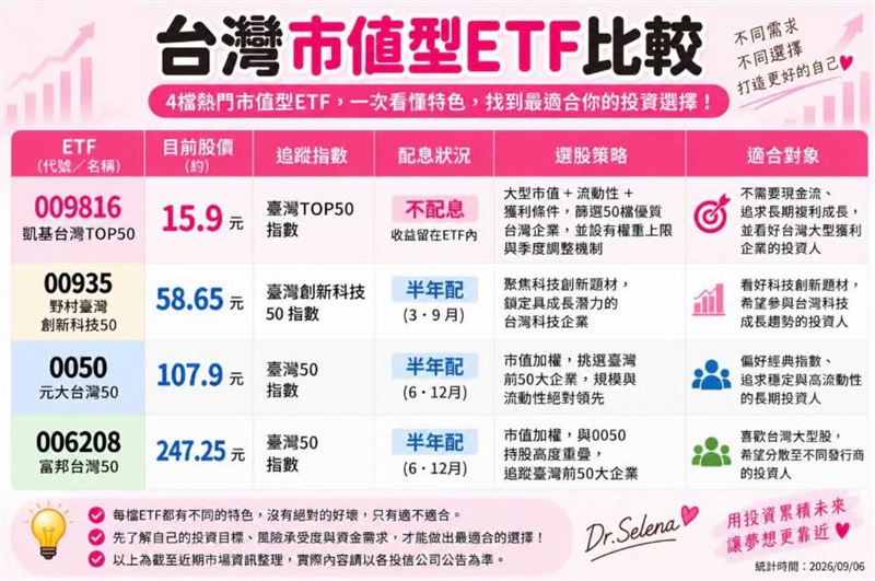 「小資理財教主」Dr.Selena(楊倩琳博士)整理台灣市值型ETF比較。(圖/翻攝自Dr.Selena(楊倩琳博士)臉書)
