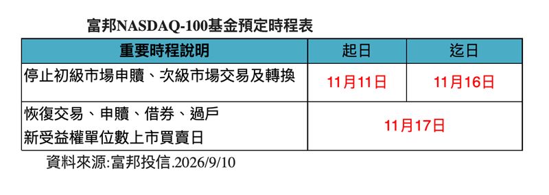 富邦NASDAQ ETF(00662)確定進行1拆5股票分割,預計11月11日至16日暫停交易,11月17日以新單位數恢復掛牌。此舉透過降低交易價格提升投資人參與便利性,結合NASDAQ-100聚焦AI與科技創新的長線優勢,有利於資金規模較小的投資人進行定期定額與分批布局。(圖/富邦提供)