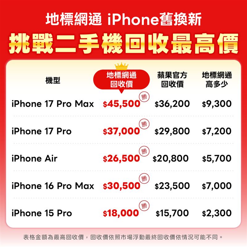 地標網通iPhone 18 Pro系列預約活動,搭配門號方案和舊換新,最低0元即可帶走。(圖/地標網通提供)